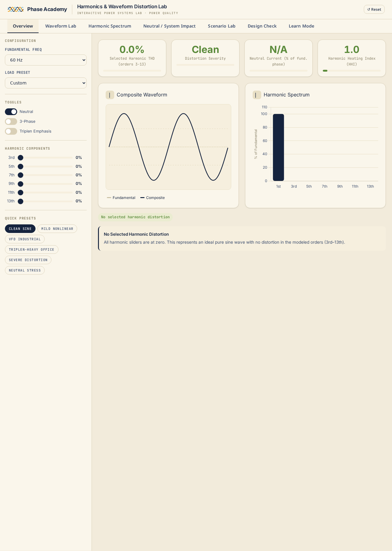 Overview tab summarizing the Harmonics & Waveform Distortion Lab