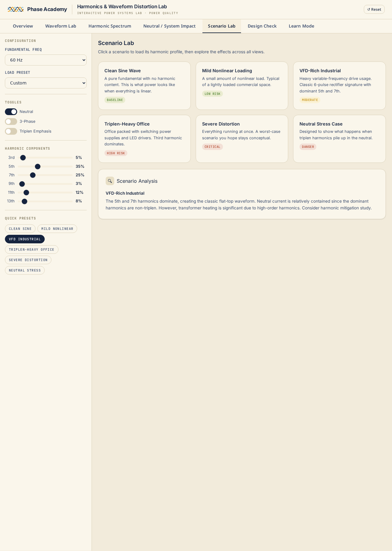 Scenario Lab tab with preset real-world harmonic load profiles