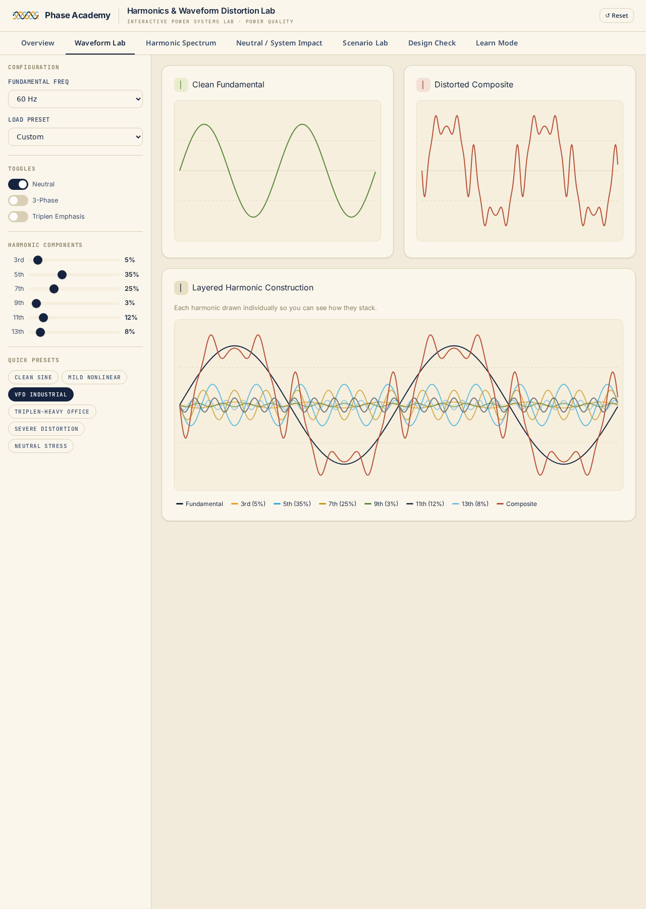 Waveform Lab tab showing composite distorted current waveform with harmonic sliders