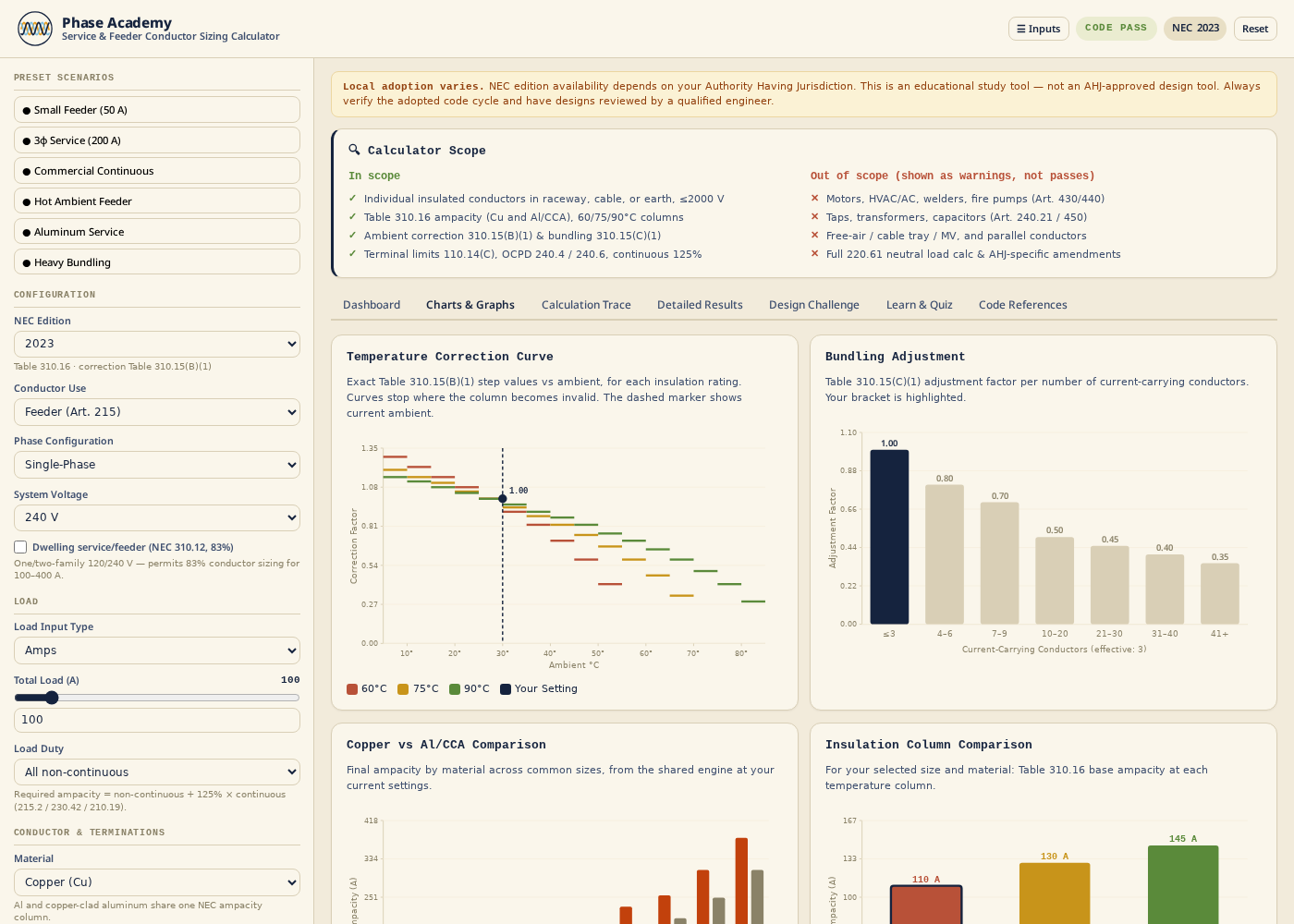 Charts and graphs for ampacity and correction factors