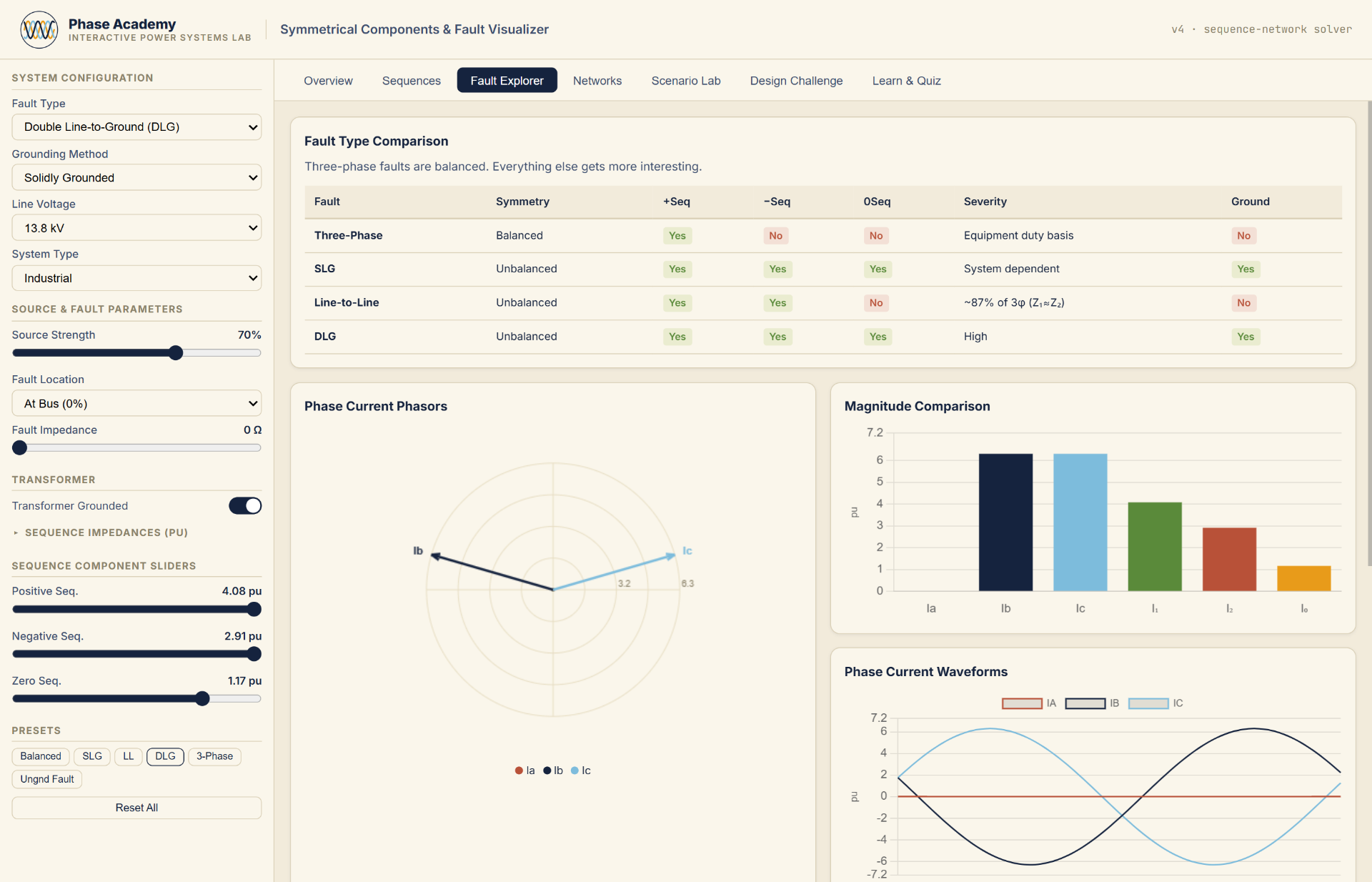 Fault Explorer tab comparing four fault types side by side