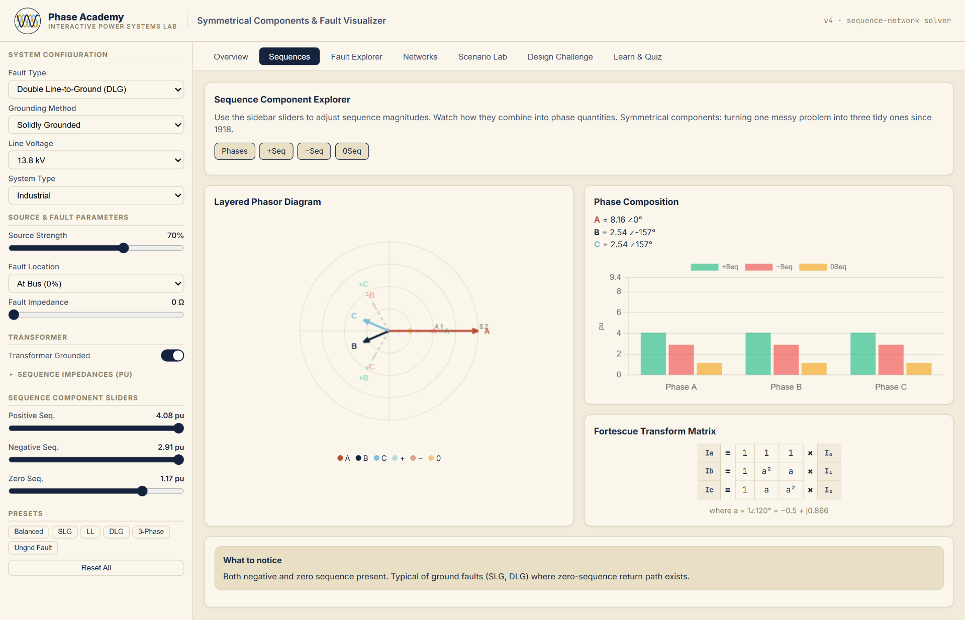 Sequences tab showing layered phasor decomposition and Fortescue transform matrix