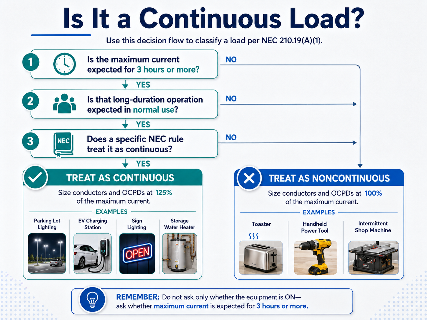 Decision flowchart titled Is It a Continuous Load showing questions about maximum current, 3 hours or more, normal use, and NEC-specific rules.