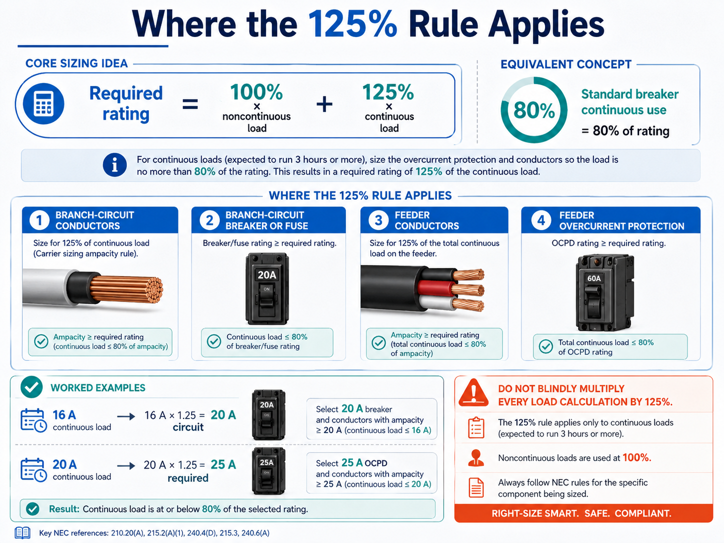 Infographic explaining where the NEC 125 percent rule applies, including conductors, breakers, feeders, overcurrent protection, and worked examples.