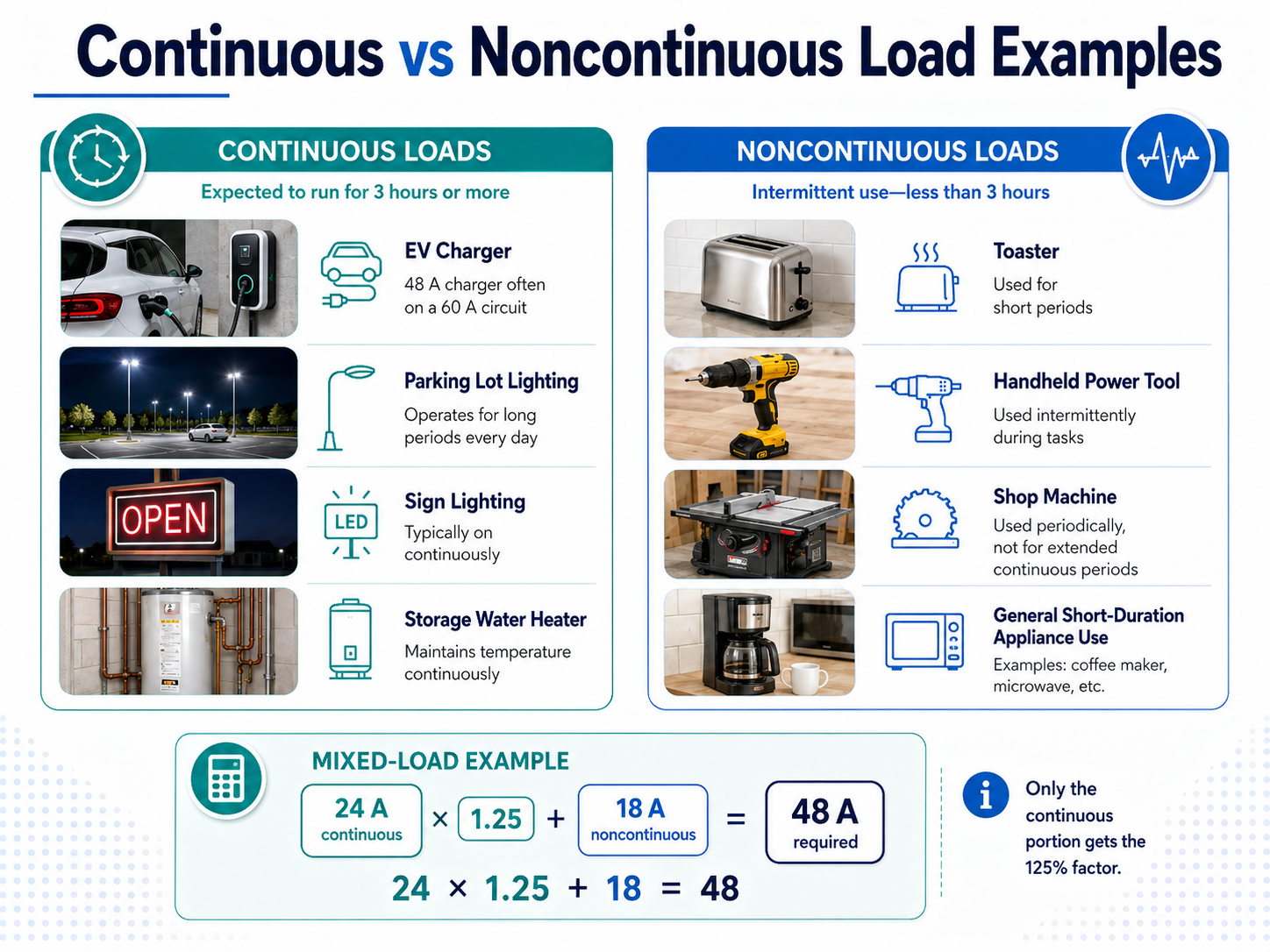 Side-by-side infographic showing continuous load examples such as EV chargers, parking lot lighting, sign lighting, and water heaters, compared with noncontinuous examples such as toasters, power tools, shop machines, and short-duration appliances.