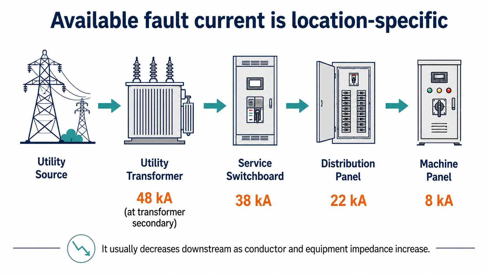 One-line diagram showing available fault current decreasing from a utility transformer to service switchboard, distribution panel, and machine panel.