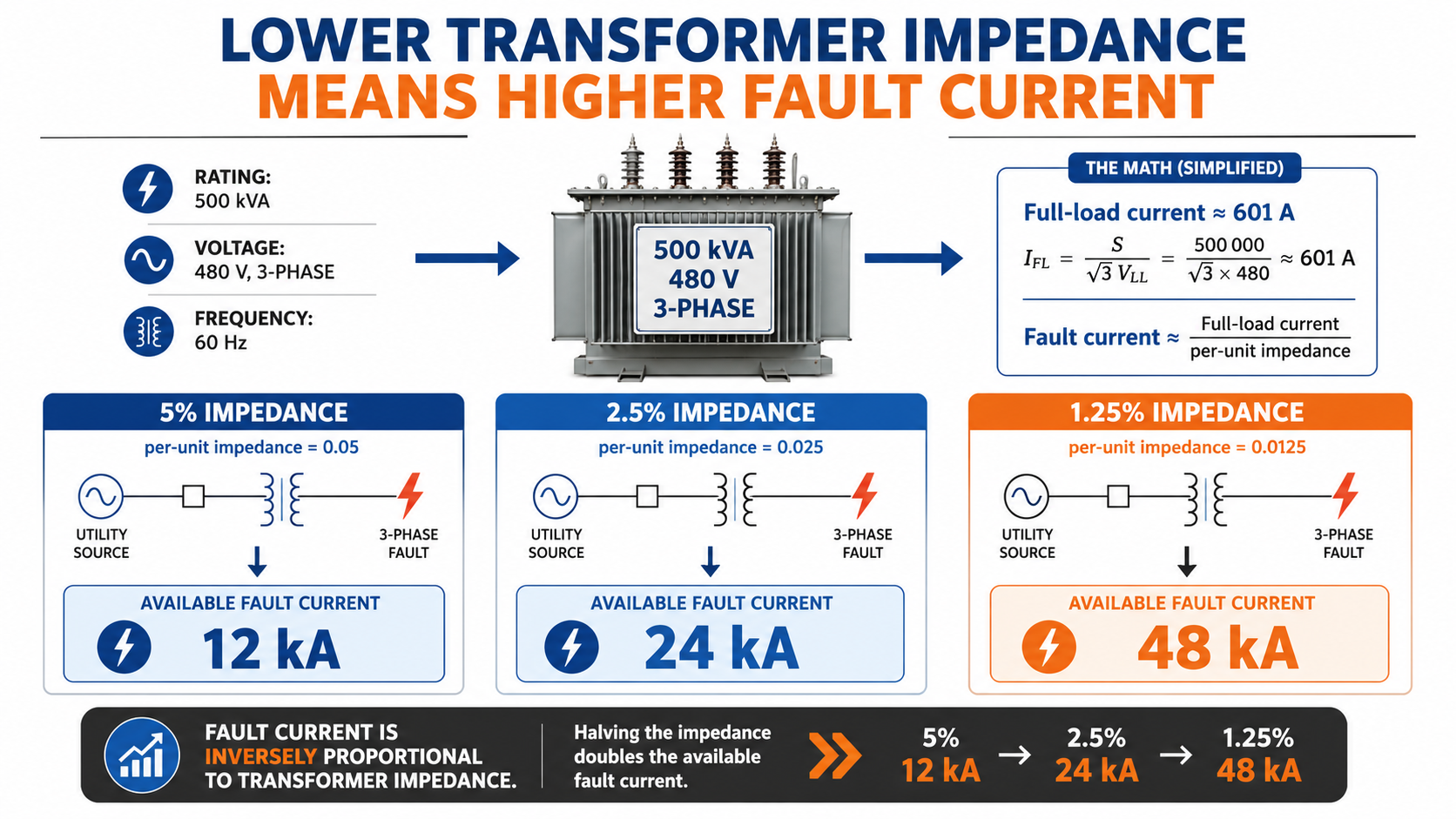 Infographic showing that lower transformer impedance produces higher available fault current for the same transformer size and voltage.