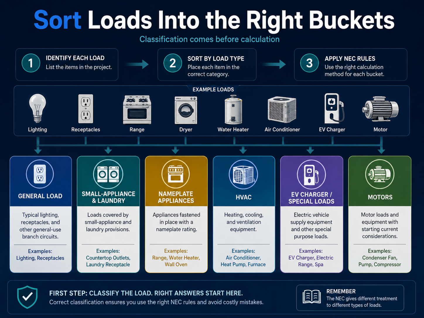 Infographic showing electrical loads sorted into categories such as general load, small-appliance and laundry, nameplate appliances, HVAC, EV charger, special loads, and motors.