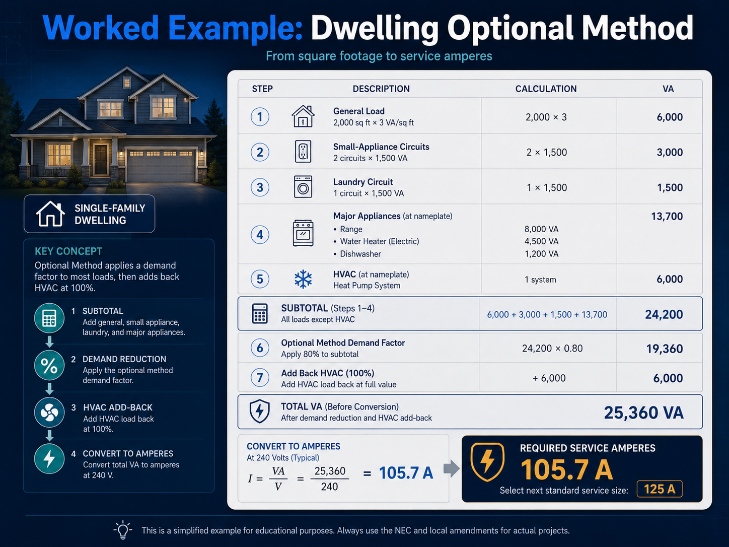Worked example infographic showing a single-family dwelling load calculation worksheet with general load, small-appliance circuits, laundry circuit, appliances, HVAC, demand factor, total VA, and amperes.