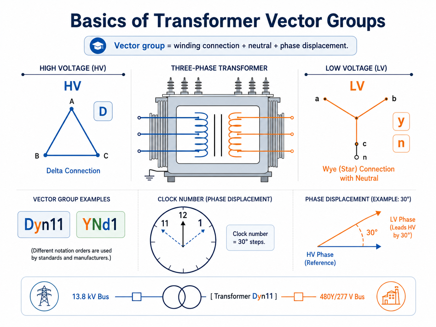 Basics of Transformer Vector Groups