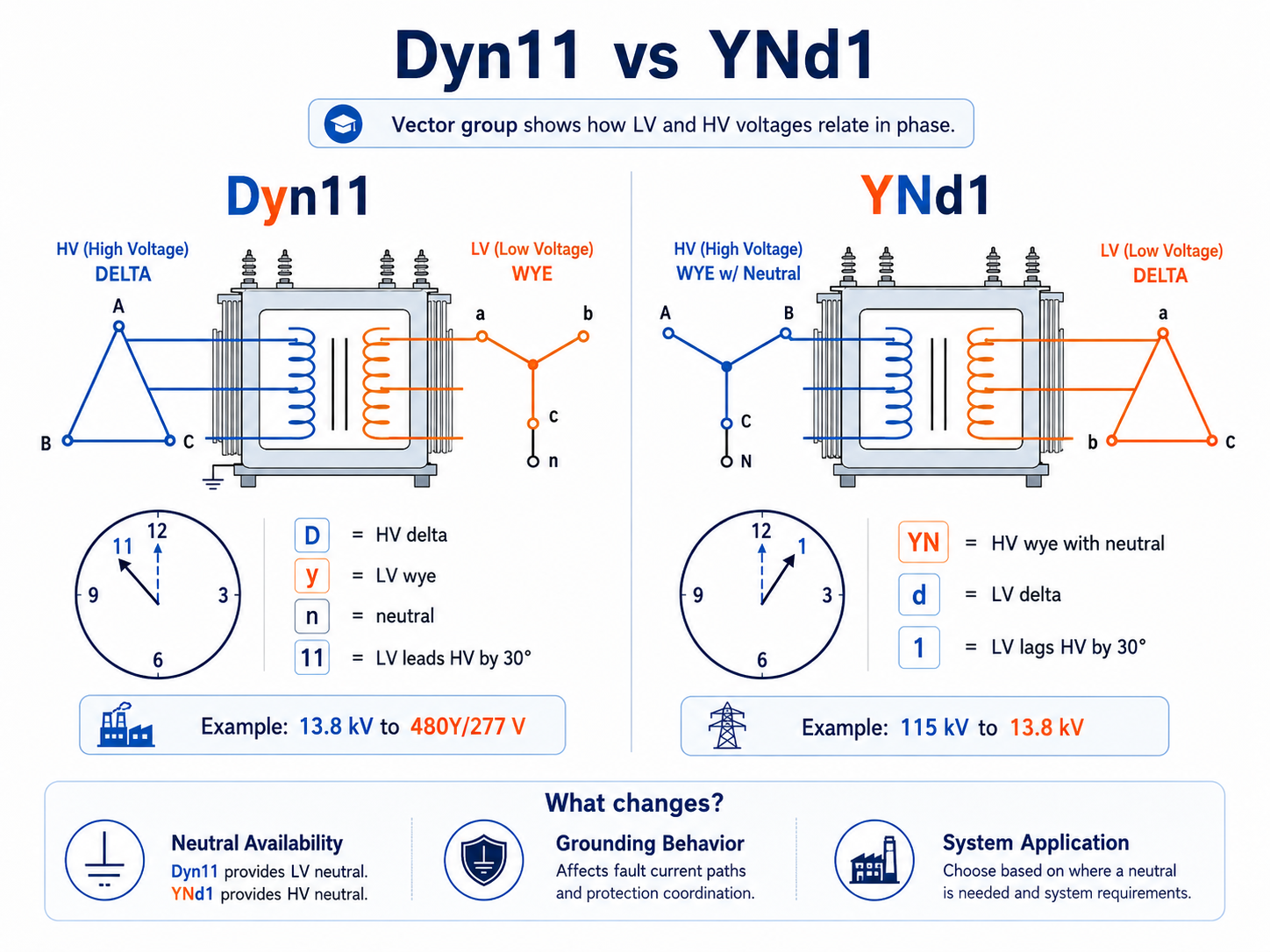Side-by-side comparison of Dyn11 and YNd1 transformer vector groups showing winding connections, neutral availability, and clock numbers.